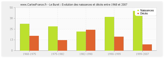 Le Buret : Evolution des naissances et décès entre 1968 et 2007
